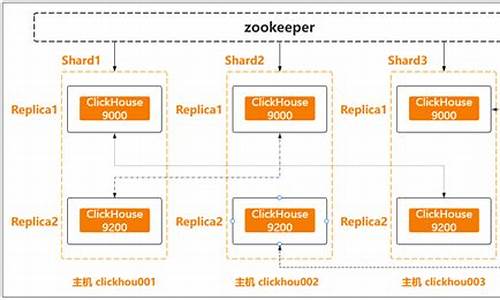 clickhouse 源码导读